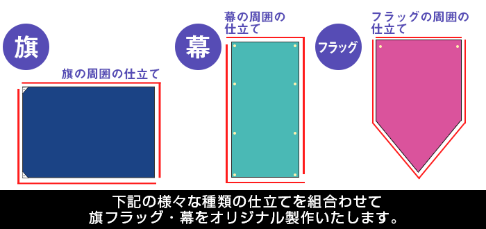 下記の様々な種類の仕立てを組合わせて旗フラッグ・幕をオリジナル製作いたします。